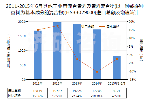 2011-2015年6月其他工業(yè)用混合香料及香料混合物(以一種或多種香料為基本成分的混合物)(HS33029000)進(jìn)口總額及增速統(tǒng)計(jì)